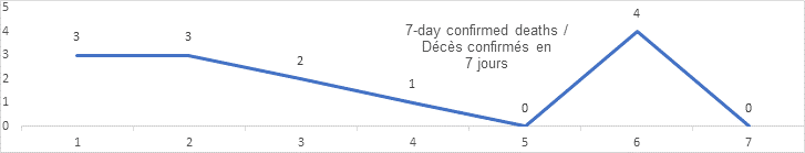 7 day confirmed cases graph: 3, 3, 2, 1, 0, 4, 0