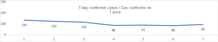 7 day confirmed cases graph: 134, 124, 116, 88, 91, 86, 95