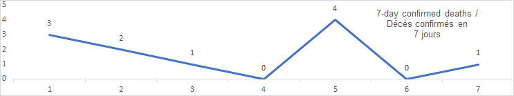 7 day confirmed deaths graph: 3, 2, 1, 0, 4, 0, 1