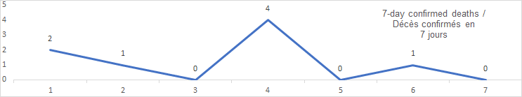 7 day confirmed deaths graph: 2, 1, 0, 4, 0, 1, 0