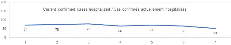 Current confirmed cases hospitalized graph: 72, 75, 78, 66, 71, 66, 53
