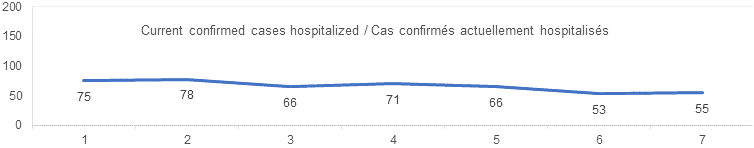 Current confirmed cases hospitalized graph: 75, 78, 66, 71, 66, 53, 55