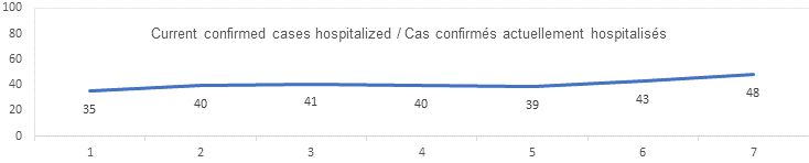 Current confirmed cases hospitalized aug 27: 35, 40, 41, 40, 39, 43, 48