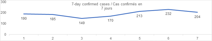 7 day confirmed cases Sept 13: 190, 185, 149, 170, 213, 232, 204