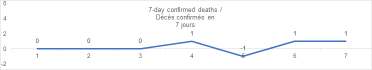 7 day confirmed deaths september 13: 0, 0, 0, 1, -1, 1, 1