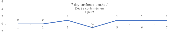 7 day confirmed deaths september 14: 0, 0, 1, -1, 1, 1, 1