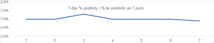 7 day percent positivity chart Sept 13