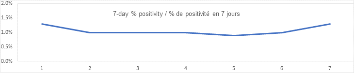 7 day percent positivity sept 15