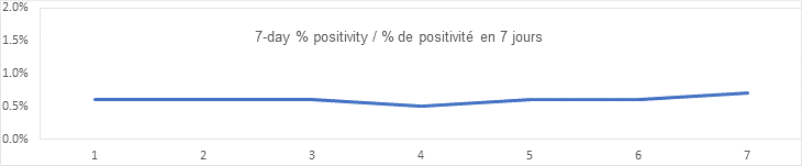 7 day percent positivity September 1