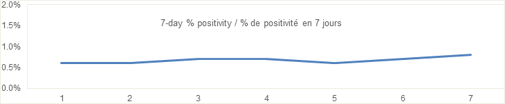 7 day percent positivity Sept 5