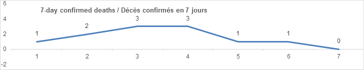 7 day confirmed deaths graph: 1, 2, 3, 3, 1, 1, 0