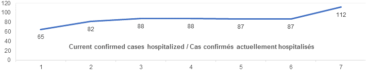 Current confirmed cases hospitalized graph: 65, 82, 88, 88, 87, 87, 112