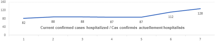 Current confirmed cases hospitalized graph: 82, 88, 88, 87, 87, 112, 128