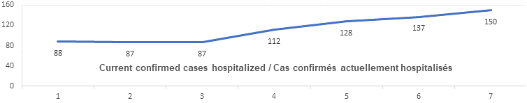 Current confirmed cases hospitalized graph: 88, 87, 87, 112, 128, 137, 150