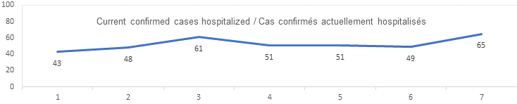 current confirmed cases hospitalized Sept 1: 4, 48, 61, 51, 51, 49, 65