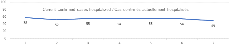 current confirmed cases hospitalized: 58, 52, 55, 54, 55, 54, 49