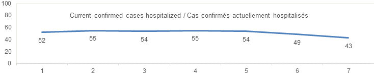 Current confirmed cases hospitalized sept 12: 52, 55, 54, 55, 54, 49, 43