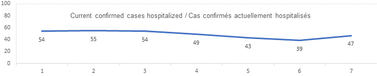 Current confirmed cases hospitalized sept 14: 54, 55, 54, 49, 43, 39, 47