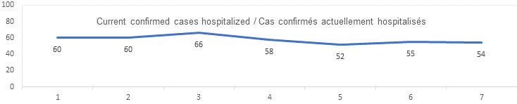 current confirmed cases hospitalized sept 8: 60, 60 66, 58, 52, 55, 54