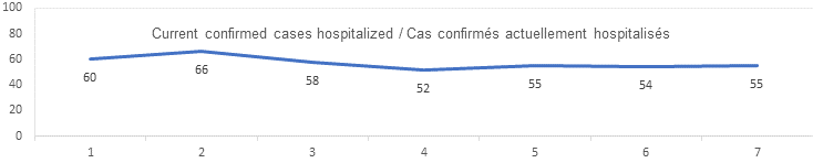 Current confirmed cases hospitalized sept 9, 60, 66, 58, 52, 55, 54, 55
