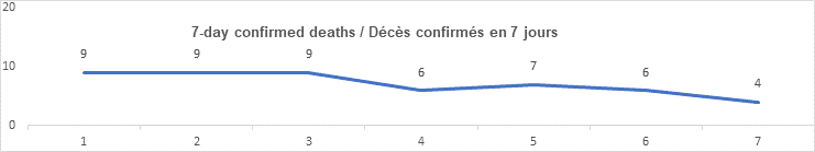 7 day confirmed deaths graph: 9, 9, 9, 6, 7, 6, 4