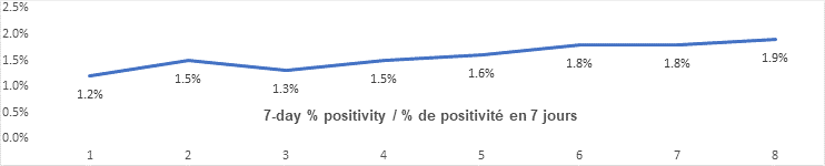 7 day percent positivity graph: 1.2. 1,5, 1.3, 1.5, 1.6, 1.8, 1.8, 1.9