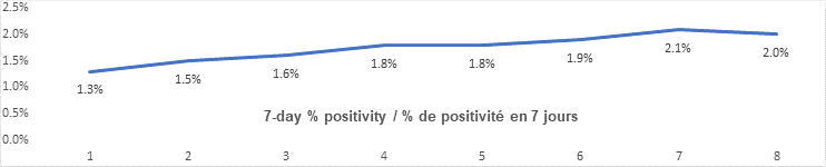 7 day percent positivity graph: 1.3, 1.5, 1.6, 1.8, 1.8, 1.9, 2.1, 2.0