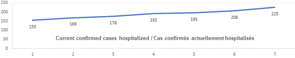 Current confirmed cases hospitalized graph: 155, 169, 176, 192, 195, 206, 225