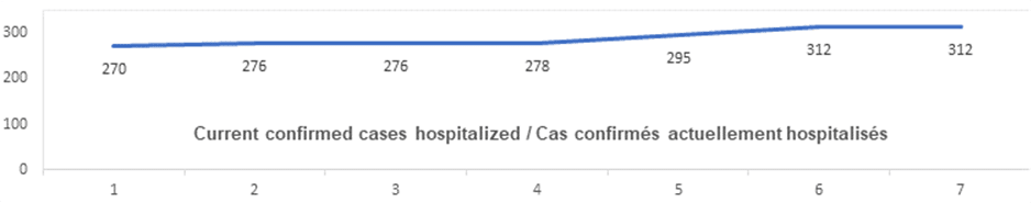 current confirmed cases hospitalized oct 28: 270, 276, 276, 278, 295, 312, 312