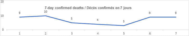 7 day confirmed deaths oct 22: 9, 10 5, 4, 3, 9, 9