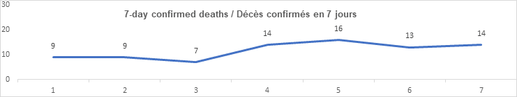 7 day confirmed deaths nov 5: 9, 9, 7 14, 16, 13, 14