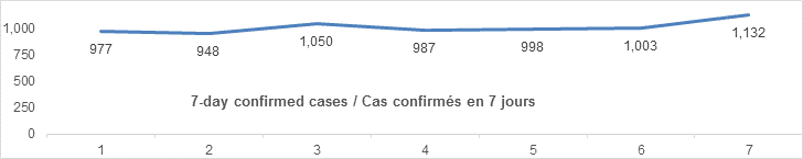 7 day confirmed cases nov 7: 977, 948, 1050, 987, 998, 1003, 1132