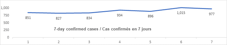 7 day confirmed cases nov 13: 851, 827, 834, 934, 896, 1015, 977