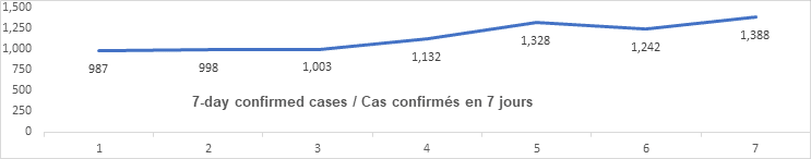 7 day confirmed cases nov 10: 987, 998, 1003, 1132, 1328, 1242, 1388