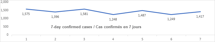 Graph 7 day confirmed cases Nov 18: 1575, 1396, 1581, 1248, 1487, 1249, 1417