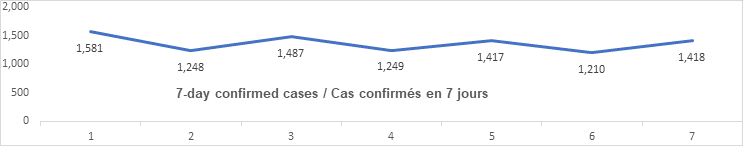Graph 7 day confirmed cases Nov 20: 1581, 1248, 1487, 1249, 1417, 1210, 1418