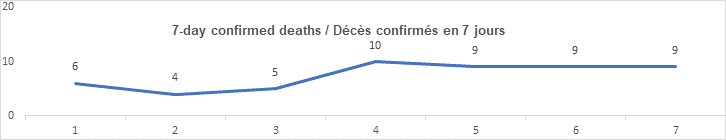 7 day confirmed deaths nov 1: 6, 4, 5, 10, 9, 9, 9