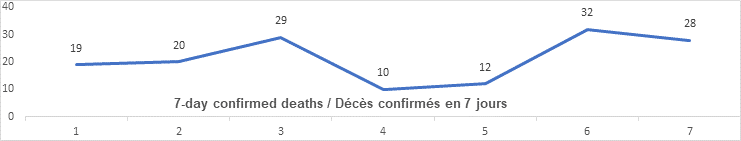Graph 7 day confirmed deaths nov 18: 19, 20, 29, 10, 12, 32, 28