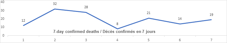 Graph 7 day confirmed deaths nov 23: 12, 32, 28, 8, 21, 14, 19