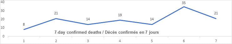 Graph 7 day confirmed deaths nov 26: 8, 21, 14, 19, 14, 35, 21