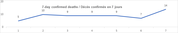 7 day confirmed deaths nov 3: 5, 10, 9, 9, 9, 7 14