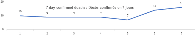 7 day confirmed deaths nov 4: 10, 9, 9, 9, 7 14, 16