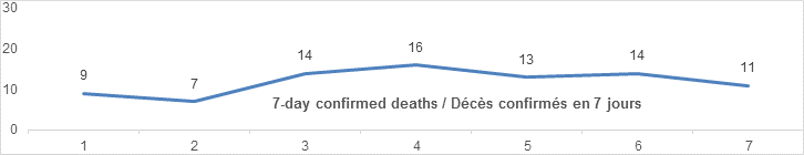 7 day confirmed deaths nov 7: 9, 7 14, 16, 13, 14, 11