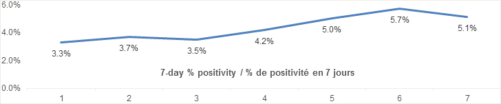 7 day percent positivity nov 11: 3.3, 3.7, 3.5 4.2, 5.0, 5.7, 5.1