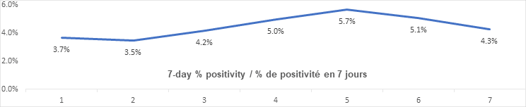 7 day percent positivity nov 12: 3.7, 3.5 4.2, 5.0, 5.7, 5.1, 4.3