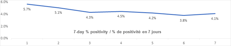7 day % positivity: 5.7, 5.1, 4.3, 4.5, 4.2, 3.8, 4.1