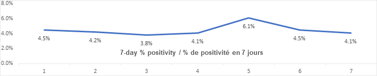 Graph 7 day percent positivity Nov 19: 4.5, 4.2, 3.8, 4.1, 6.1, 4.5, 4.1