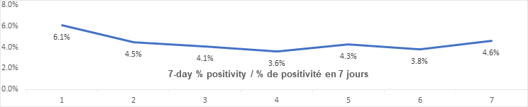 Graph 7 day percent positivity Nov 23: 6.1, 4.5, 4.1, 3.6, 4.3, 3.8, 4.6