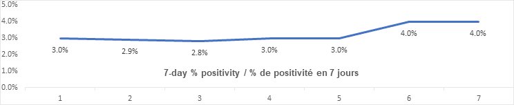 7 day percent positivity nov 3: 3.0, 2.9, 2.8, 3.0, 3.0, 4.0, 4.0