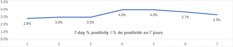 7 day percent positivity nov 5: , 2.8, 3.0, 3.0, 4.0, 4.0, 3.7 3.3